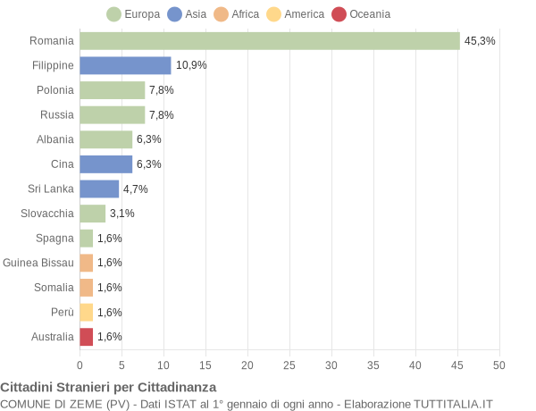 Grafico cittadinanza stranieri - Zeme 2010