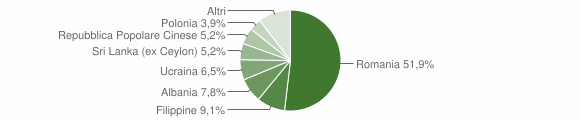 Grafico cittadinanza stranieri - Zeme 2012