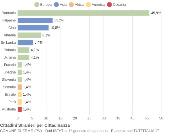 Grafico cittadinanza stranieri - Zeme 2013