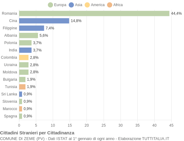 Grafico cittadinanza stranieri - Zeme 2016