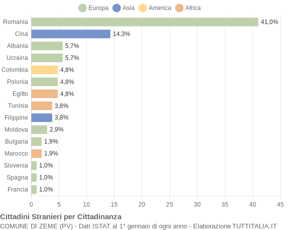 Grafico cittadinanza stranieri - Zeme 2018