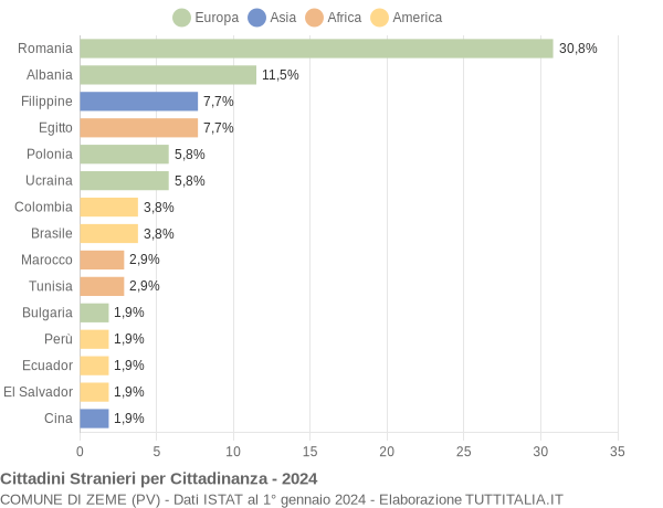 Grafico cittadinanza stranieri - Zeme 2024