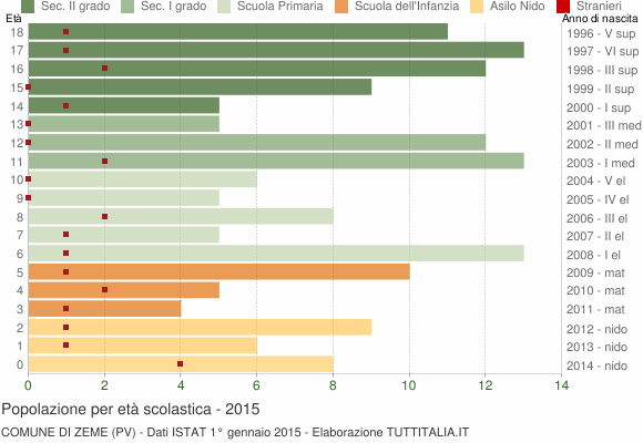 Grafico Popolazione in età scolastica - Zeme 2015