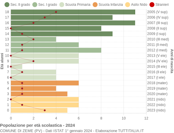 Grafico Popolazione in età scolastica - Zeme 2024