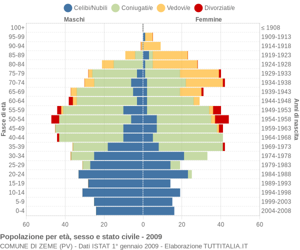 Grafico Popolazione per età, sesso e stato civile Comune di Zeme (PV)