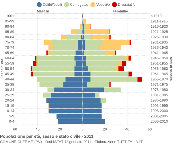 Grafico Popolazione per età, sesso e stato civile Comune di Zeme (PV)