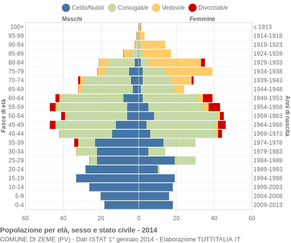 Grafico Popolazione per età, sesso e stato civile Comune di Zeme (PV)