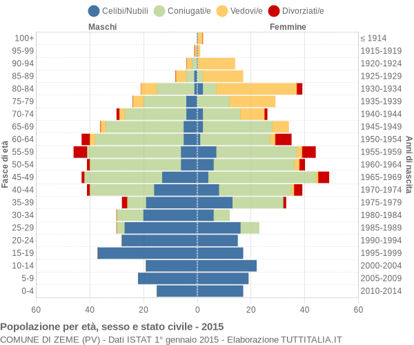 Grafico Popolazione per età, sesso e stato civile Comune di Zeme (PV)