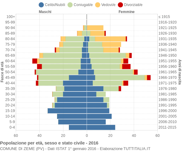 Grafico Popolazione per età, sesso e stato civile Comune di Zeme (PV)