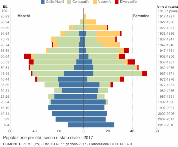 Grafico Popolazione per età, sesso e stato civile Comune di Zeme (PV)