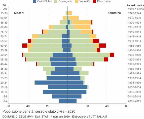 Grafico Popolazione per età, sesso e stato civile Comune di Zeme (PV)