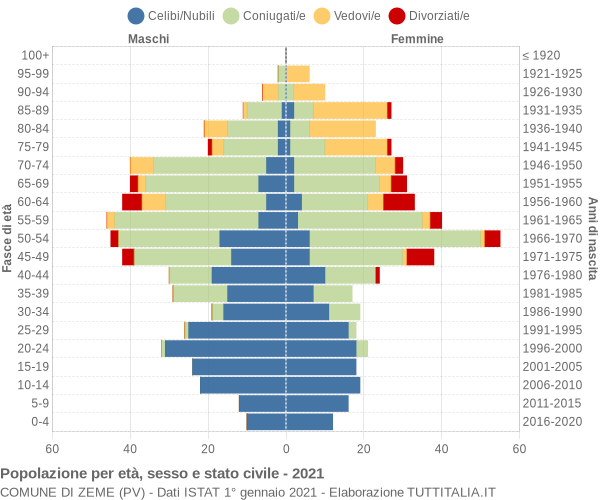 Grafico Popolazione per età, sesso e stato civile Comune di Zeme (PV)