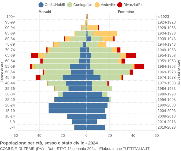 Grafico Popolazione per età, sesso e stato civile Comune di Zeme (PV)