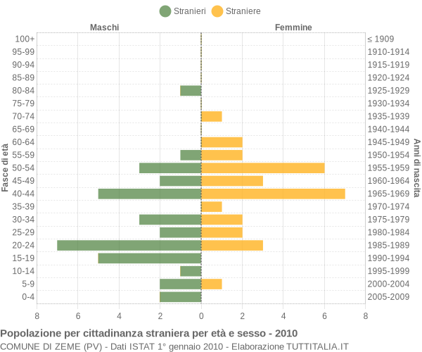 Grafico cittadini stranieri - Zeme 2010