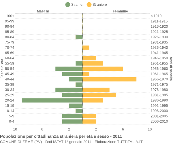 Grafico cittadini stranieri - Zeme 2011