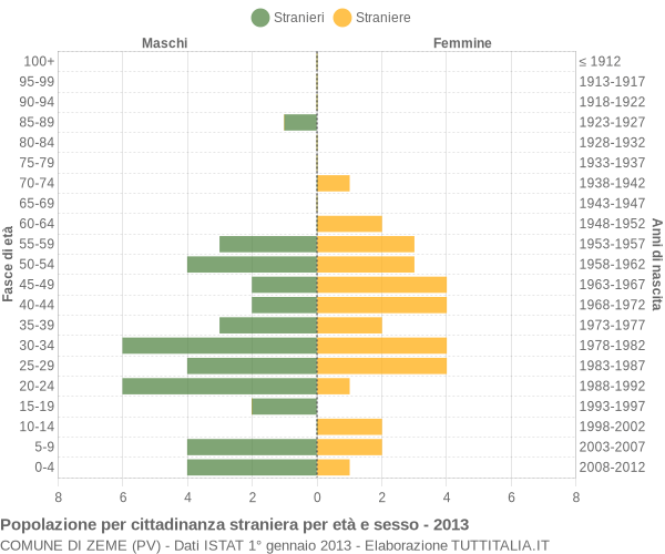 Grafico cittadini stranieri - Zeme 2013