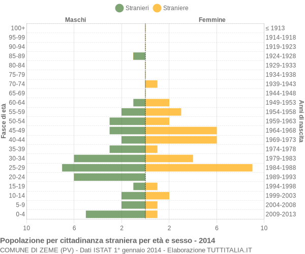 Grafico cittadini stranieri - Zeme 2014