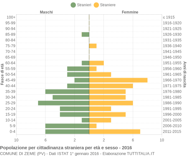 Grafico cittadini stranieri - Zeme 2016