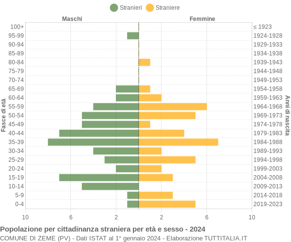 Grafico cittadini stranieri - Zeme 2024