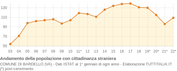 Andamento popolazione stranieri Comune di Bardello (VA)