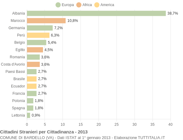 Grafico cittadinanza stranieri - Bardello 2013