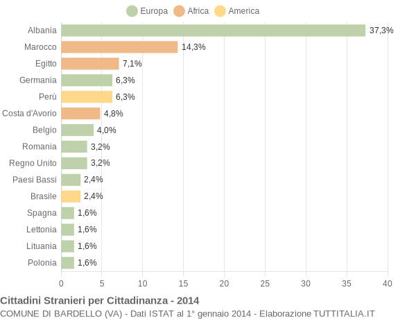 Grafico cittadinanza stranieri - Bardello 2014