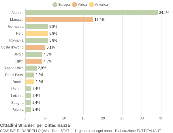 Grafico cittadinanza stranieri - Bardello 2016