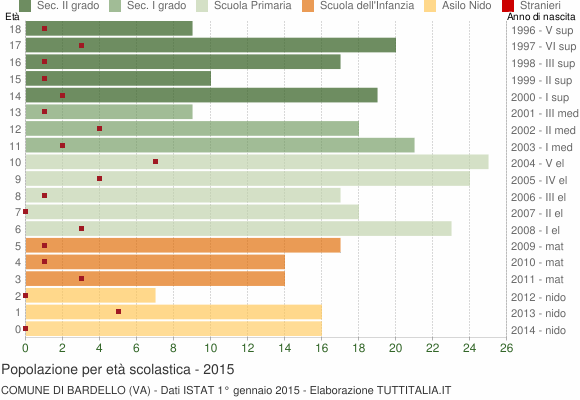 Grafico Popolazione in età scolastica - Bardello 2015