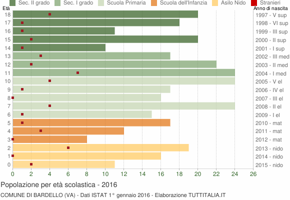 Grafico Popolazione in età scolastica - Bardello 2016