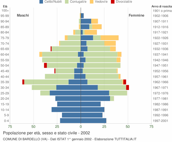 Grafico Popolazione per età, sesso e stato civile Comune di Bardello (VA)