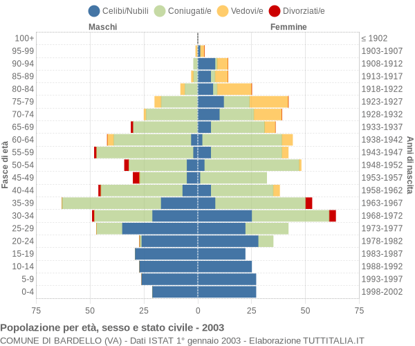 Grafico Popolazione per età, sesso e stato civile Comune di Bardello (VA)