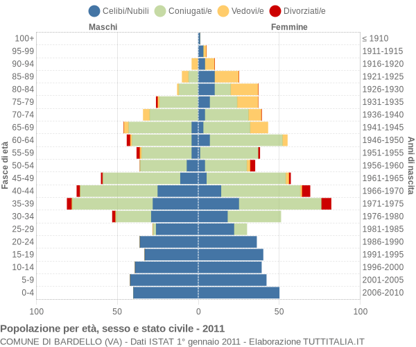 Grafico Popolazione per età, sesso e stato civile Comune di Bardello (VA)