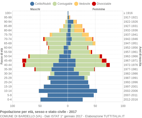 Grafico Popolazione per età, sesso e stato civile Comune di Bardello (VA)