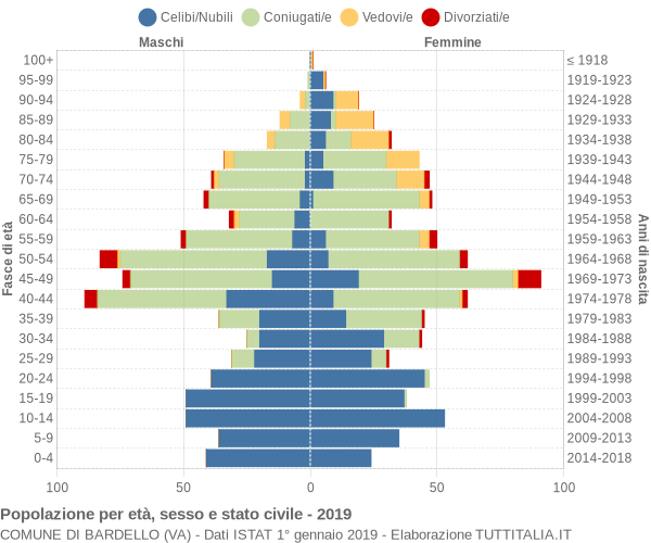 Grafico Popolazione per età, sesso e stato civile Comune di Bardello (VA)