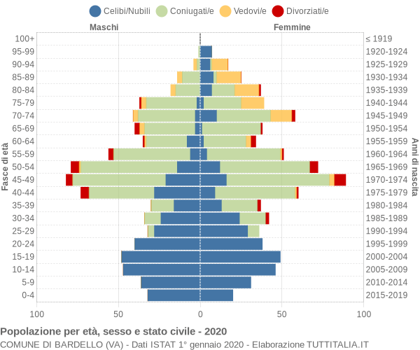 Grafico Popolazione per età, sesso e stato civile Comune di Bardello (VA)