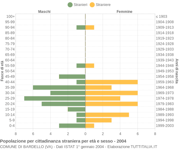 Grafico cittadini stranieri - Bardello 2004