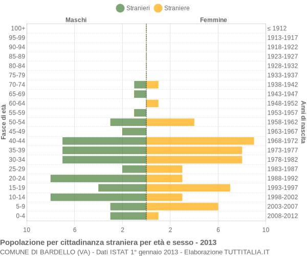 Grafico cittadini stranieri - Bardello 2013