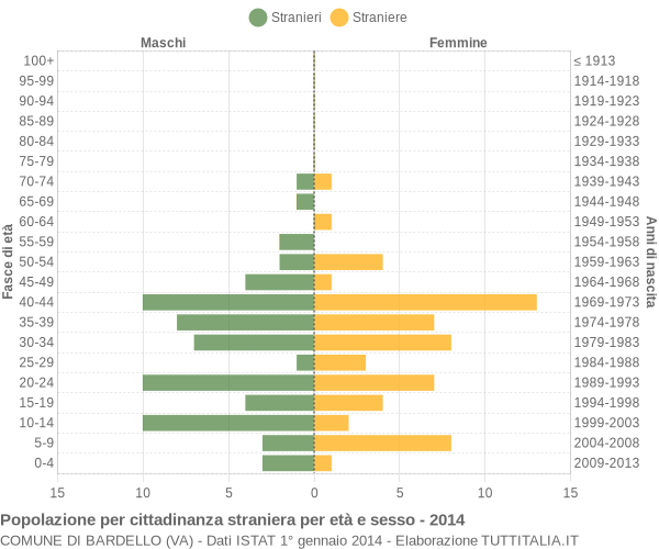 Grafico cittadini stranieri - Bardello 2014