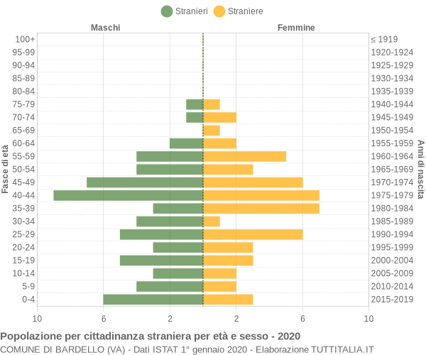 Grafico cittadini stranieri - Bardello 2020