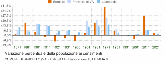 Grafico variazione percentuale della popolazione Comune di Bardello (VA)