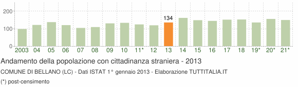 Grafico andamento popolazione stranieri Comune di Bellano (LC)