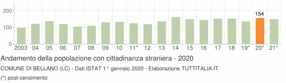 Grafico andamento popolazione stranieri Comune di Bellano (LC)