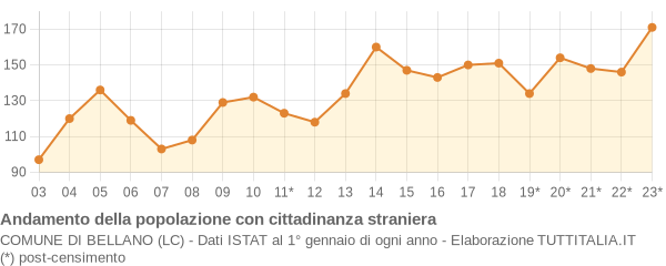 Andamento popolazione stranieri Comune di Bellano (LC)