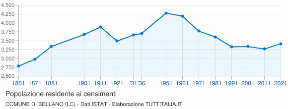 Grafico andamento storico popolazione Comune di Bellano (LC)