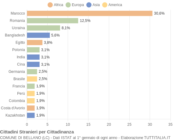 Grafico cittadinanza stranieri - Bellano 2014