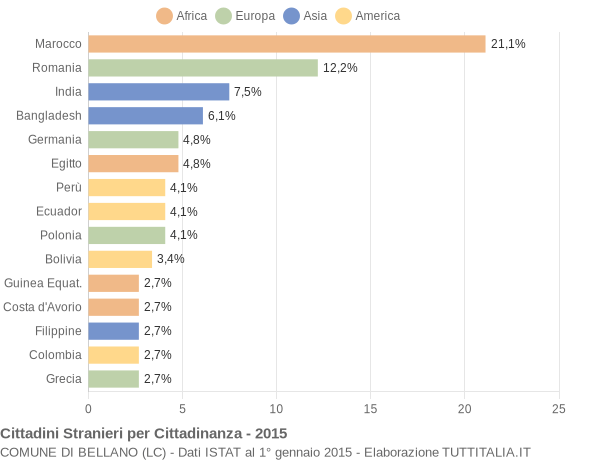 Grafico cittadinanza stranieri - Bellano 2015