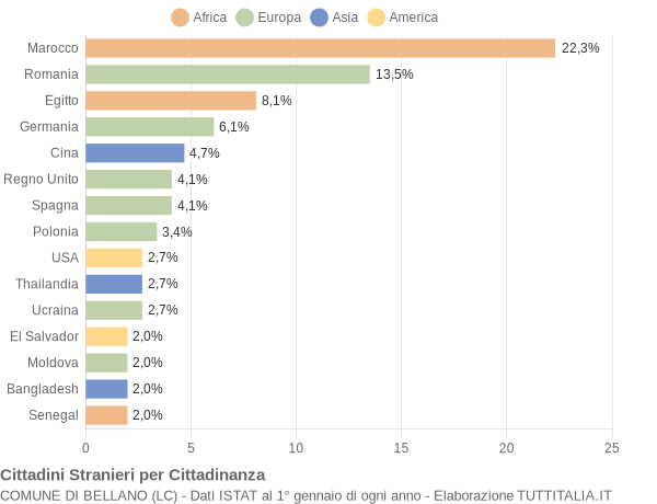 Grafico cittadinanza stranieri - Bellano 2021