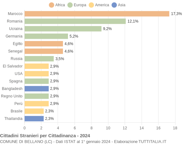 Grafico cittadinanza stranieri - Bellano 2024