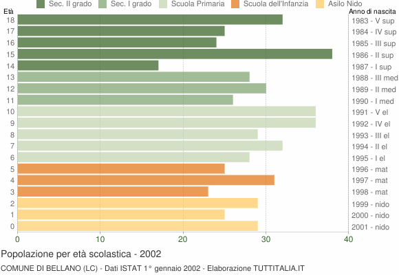 Grafico Popolazione in età scolastica - Bellano 2002