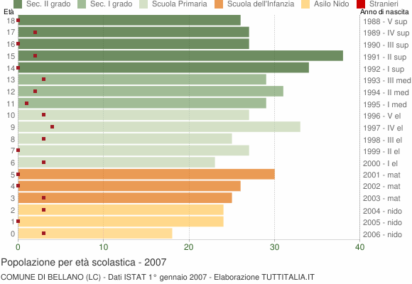 Grafico Popolazione in età scolastica - Bellano 2007